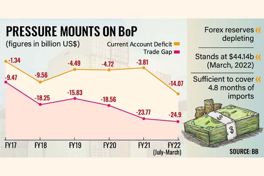 Current-account deficit balloons to $14 billion