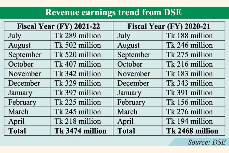 Tax receipts from DSE jump 41pc in 10 months