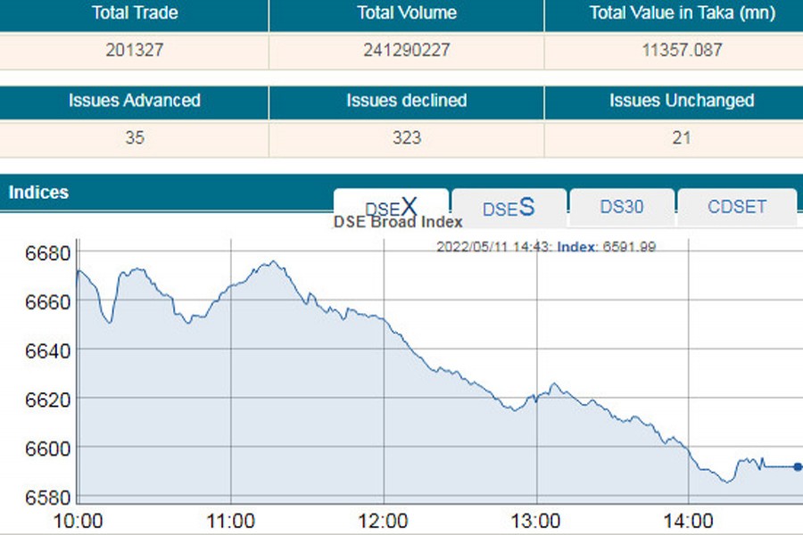 DSEX drops below 6600-mark amid panic sale