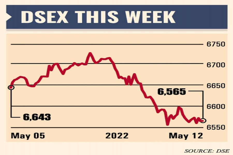 Weekly market review: Stocks extend losses on economic worries