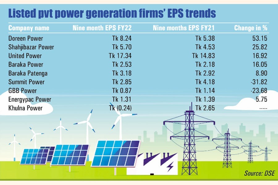 Listed power companies see EPS growth in 9 months