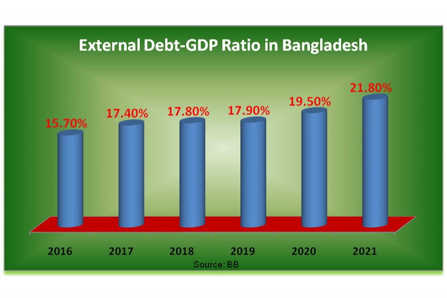 External debt to GDP ratio reaches 21.8pc