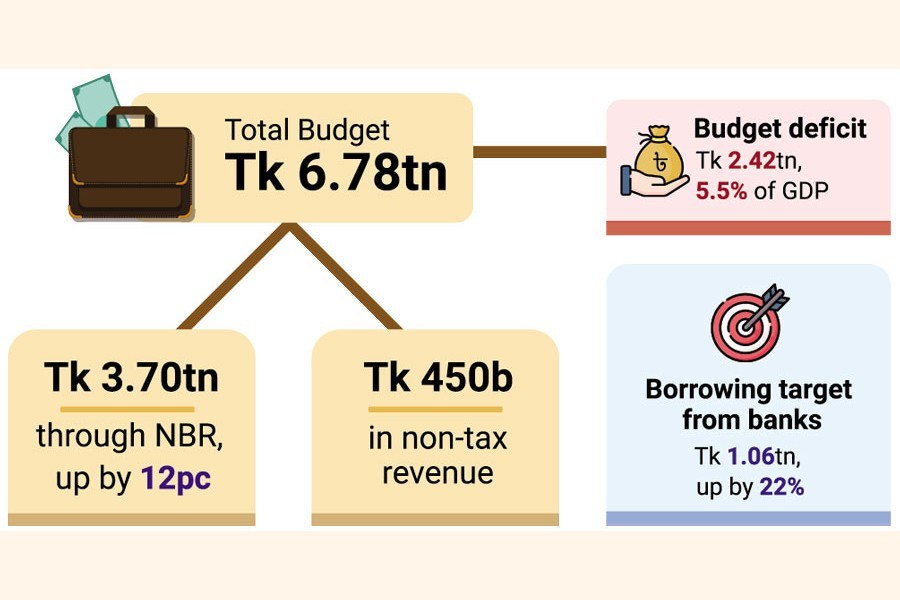 Budget for FY '23 today: Protecting poor, reviving growth top targets