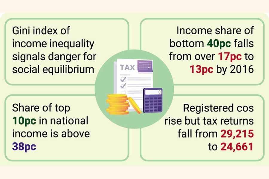 Taxation recast can ‘cut income inequality’