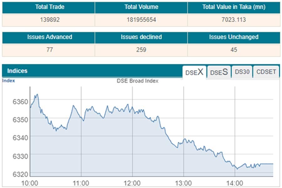 Stocks keep losing amid growing economic worries