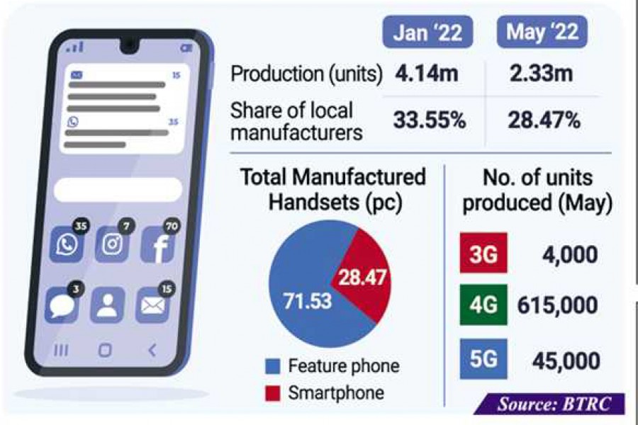 Local production: Smartphones losing out to feature ones in 5G era