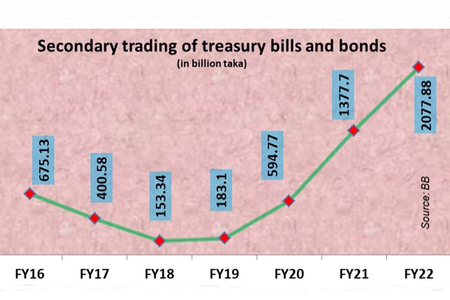 Annual secondary trading of treasury bills, bonds crosses Tk 2.0 trillion