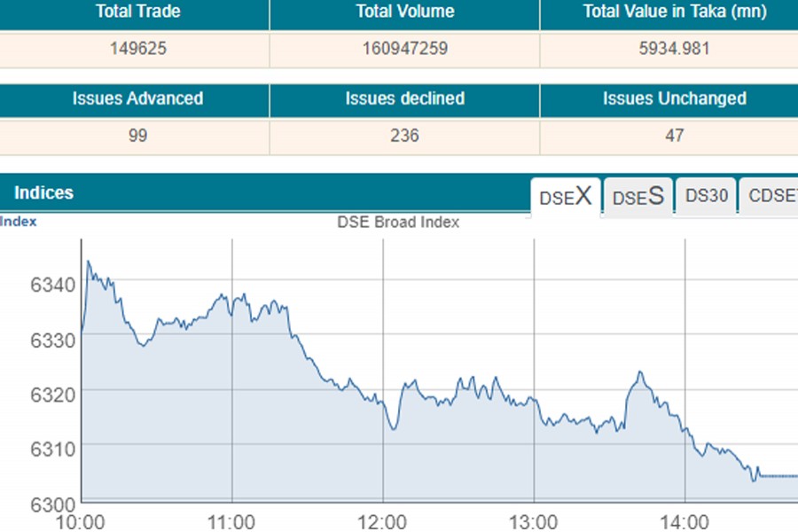 Stocks extend losses for eight days