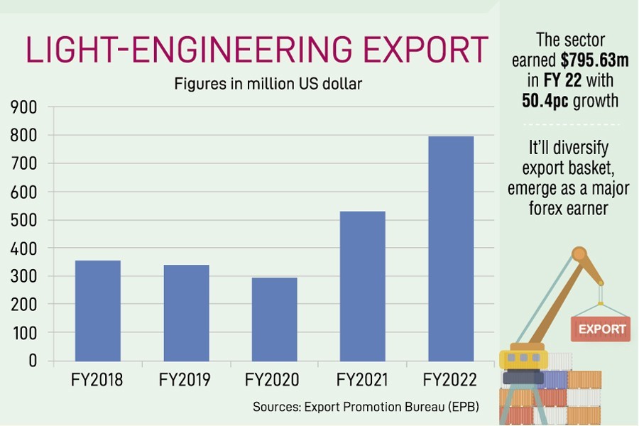 Light engineering likely to fetch $1b in FY ’23