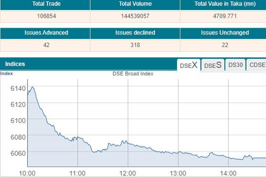 DSEX sinks below 6,100-mark as sell-off continues