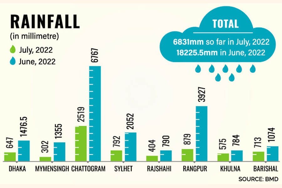 Double whammy of drought, flood