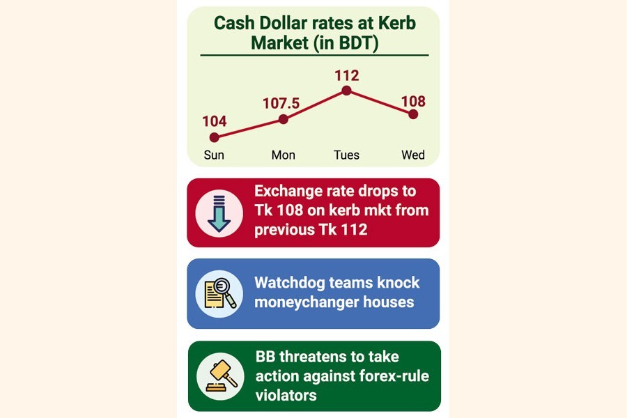 Policing forex mkt cools dollar price