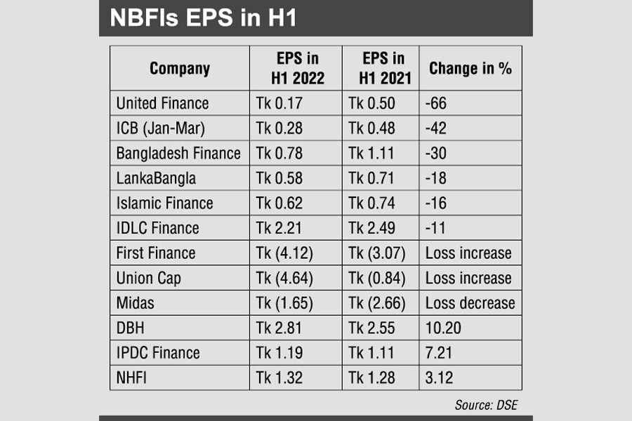 Most NBFIs see Jan-June EPS fall