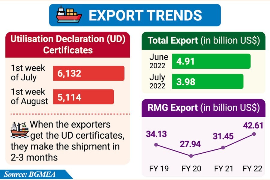 Global business downturn depresses garment export