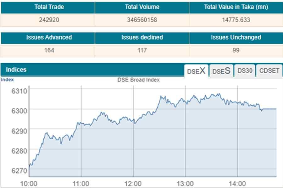 DSE daily turnover hits seven-month high