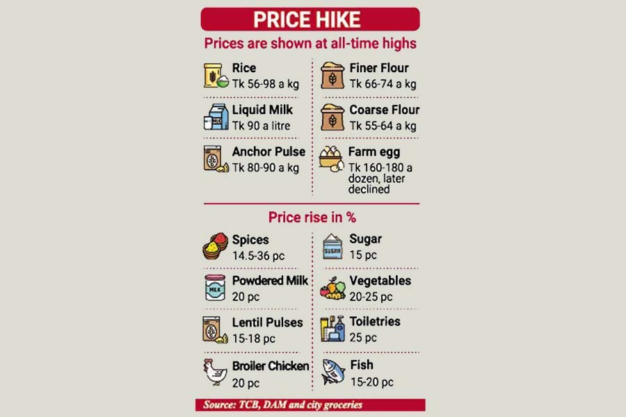 Costs of 14 key essentials, services hit record highs