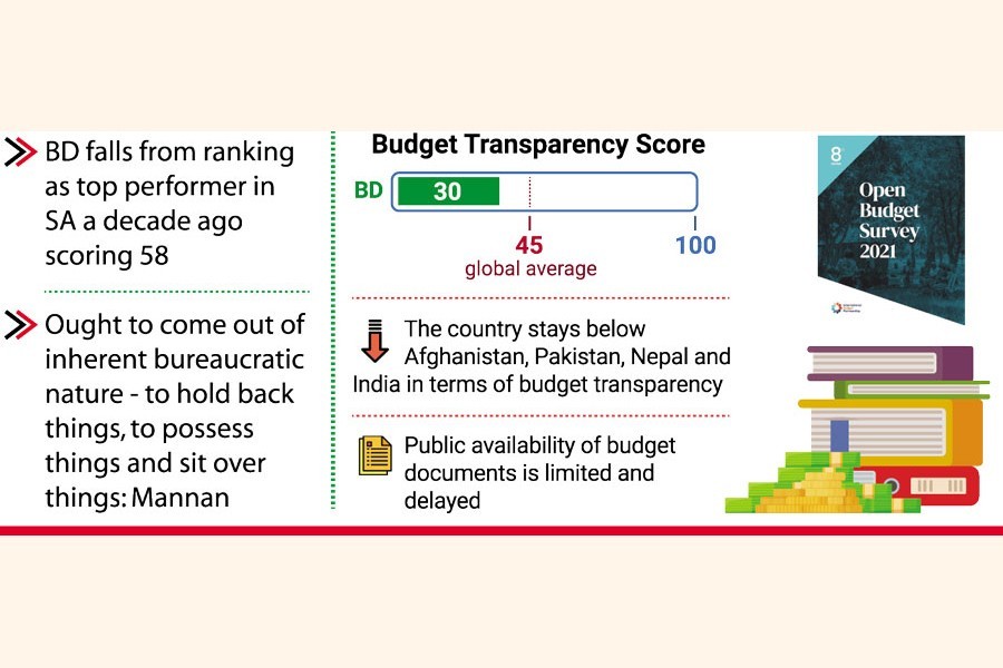 Transparency in budget making: Bangladesh scores lowest in the region