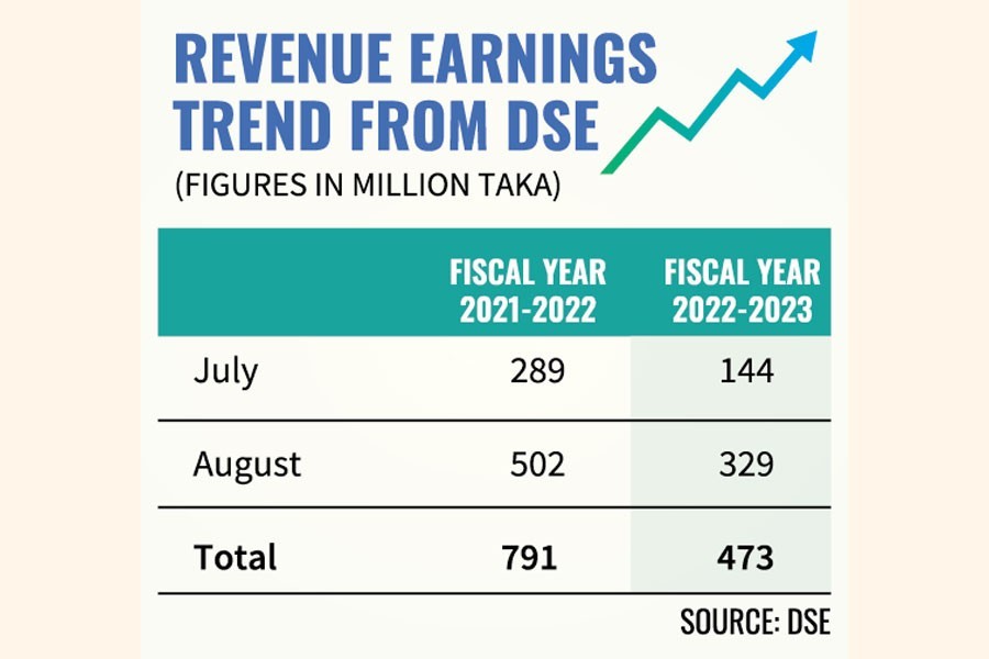 Tax receipts from DSE jump 128pc in August