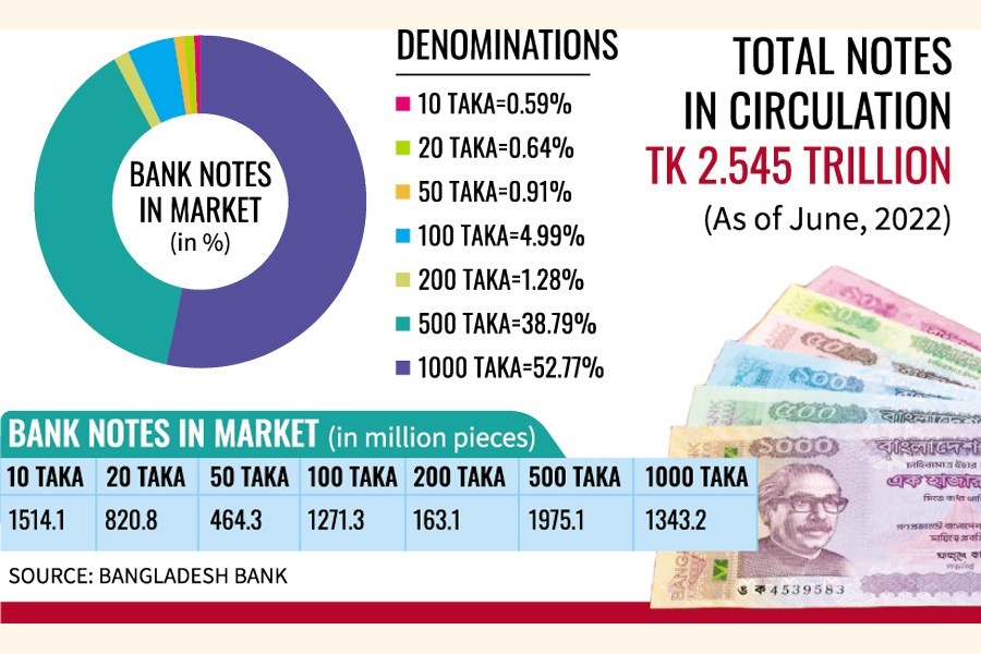 Two highest-value notes occupy 92pc of Tk 2.54t in circulation