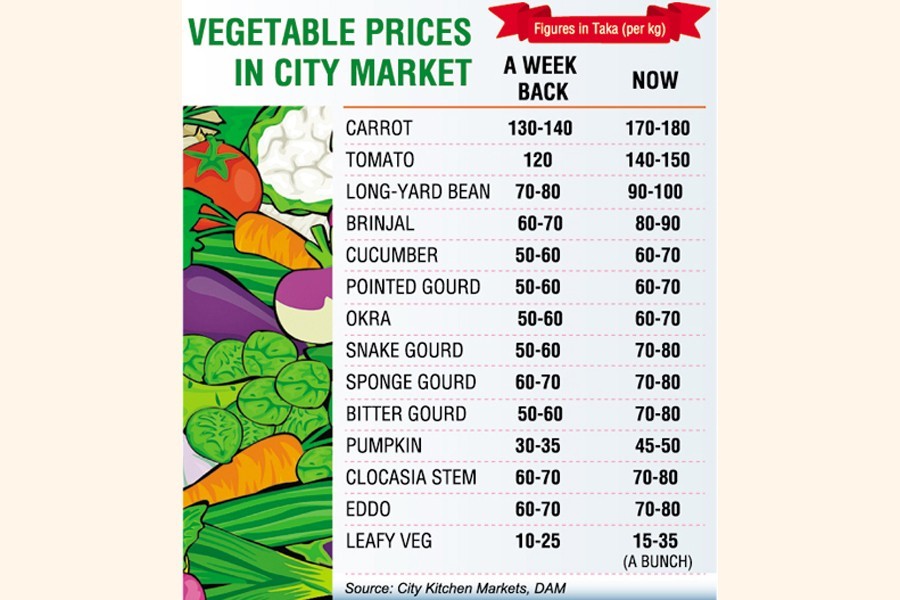 Vegetable prices up by Tk 10-40 a kg