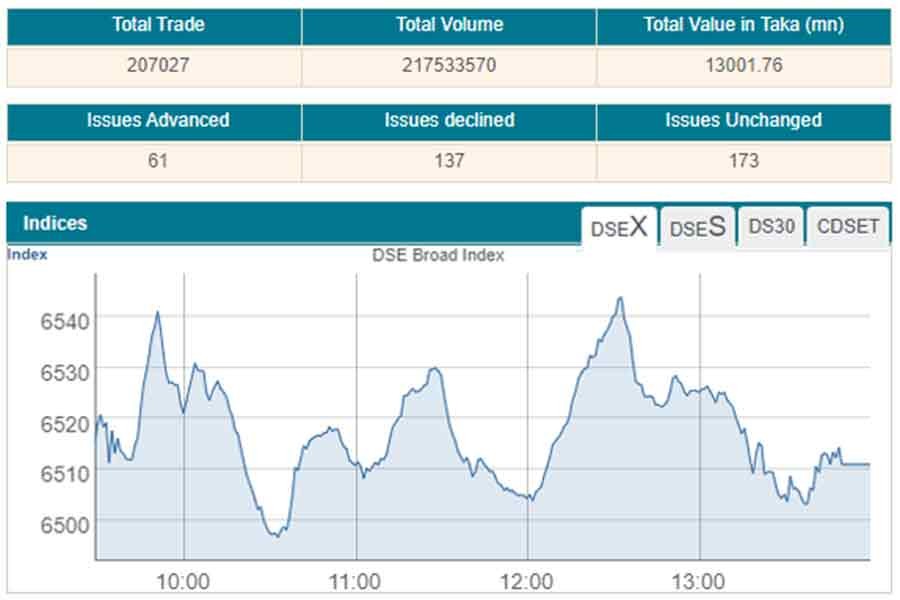 Stocks extend losing streak as investors reluctant to take new positions