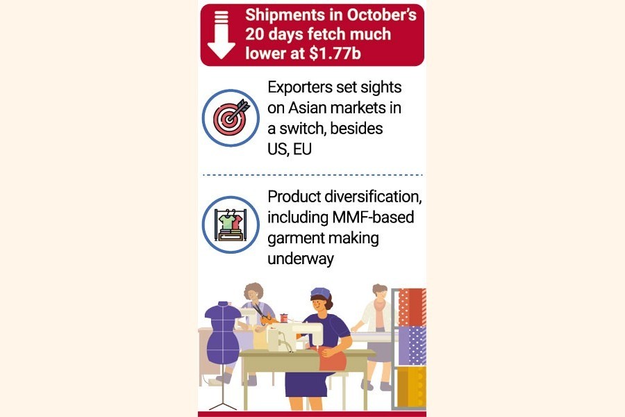 Apparel export caught on negative growth track