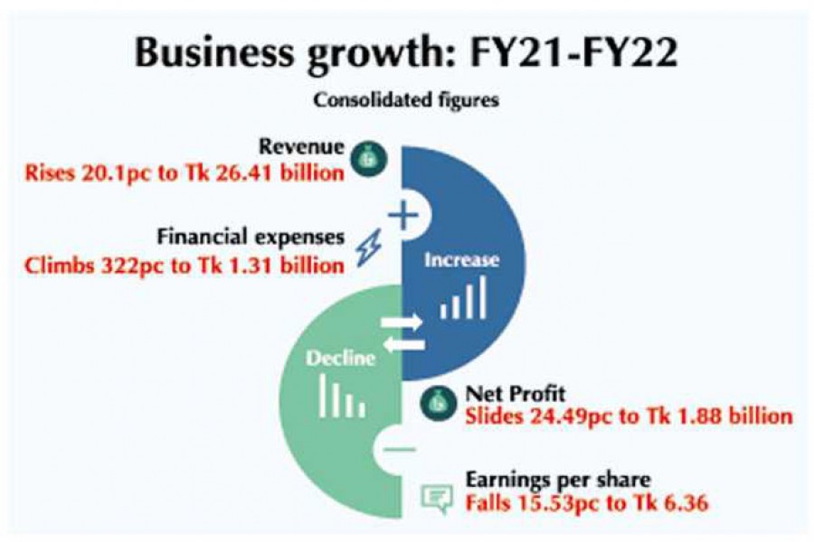 MJL Bangladesh's profit declines for rising costs amid devaluation of taka