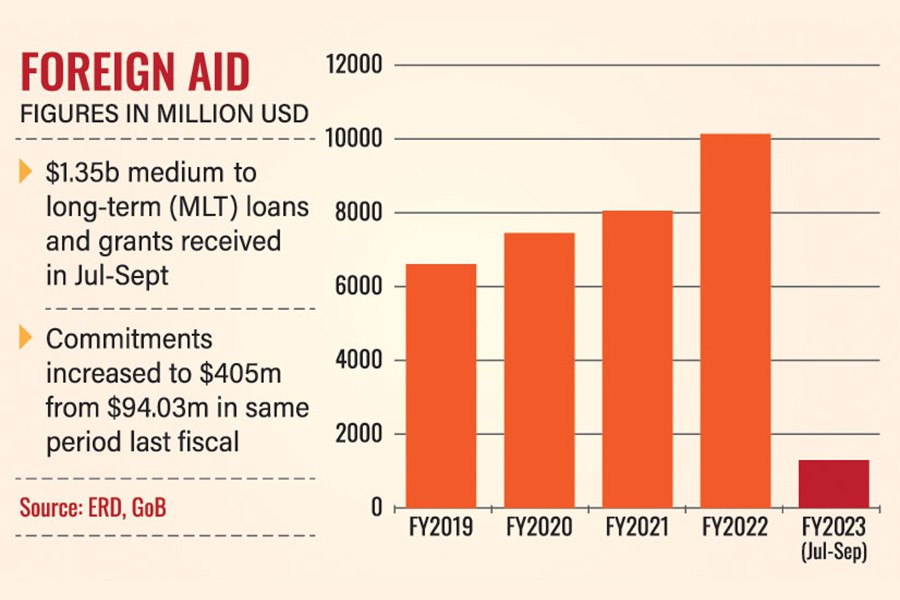 Q1 foreign aid drops