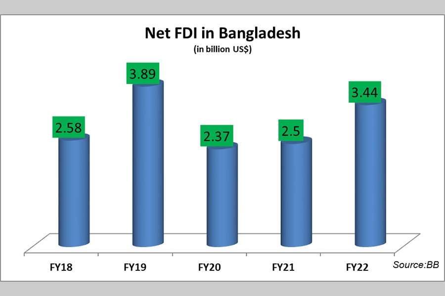 FDI jumps by 37.20pc in FY22