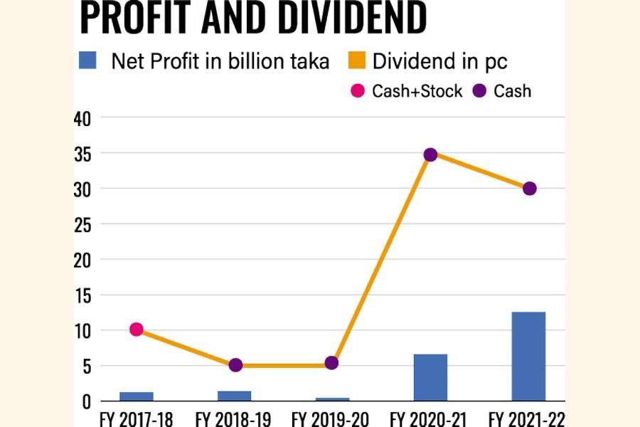 Beximco's profit doubles but stock plunges