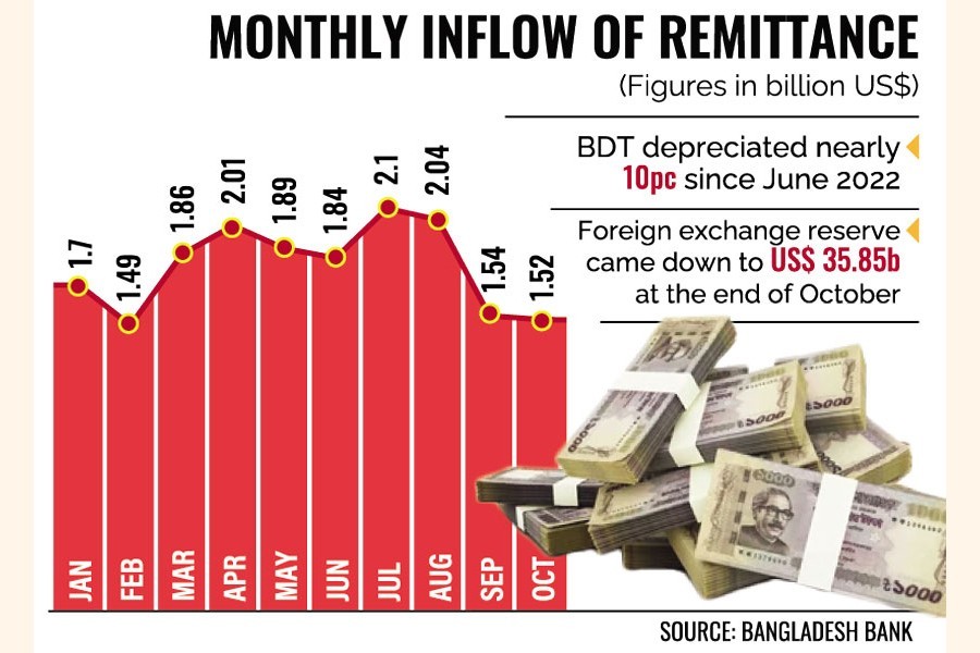 Remittance recedes further as reserves also deplete