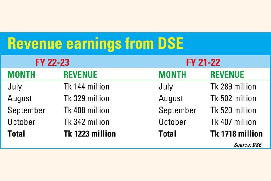 Tax receipts from DSE drop 16pc in Oct