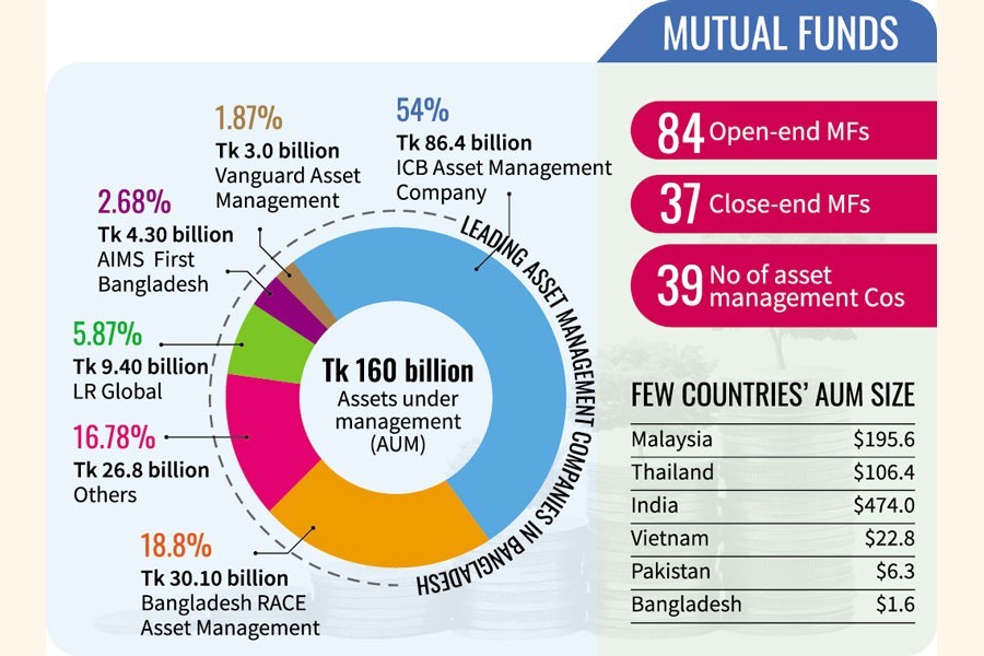 Here is how and why investors are crowding into open-end MFs