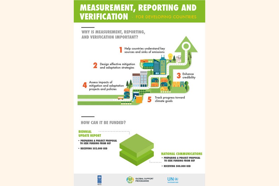 Measurement, reporting & verification of climate change actions