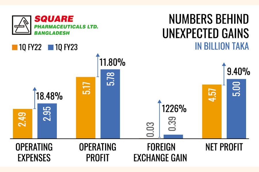 Unexpected gain at unexpected time: Square Pharma stays ahead of peers