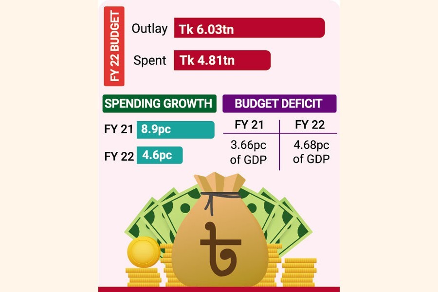 Govt's budget spending growth slows in FY 22