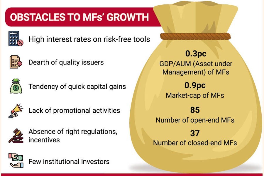 Mutual funds promise good returns on long-term investments