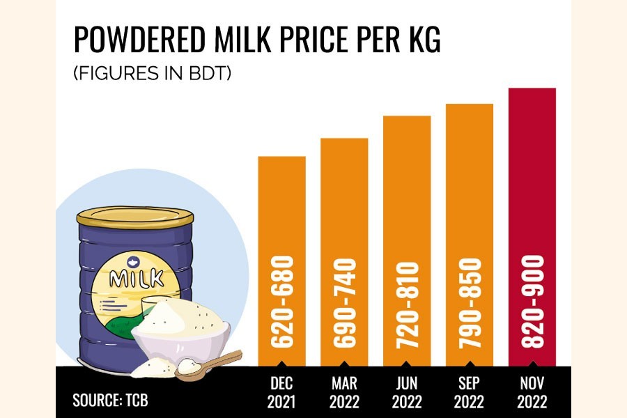 Powdered milk prices up for 4th time in year