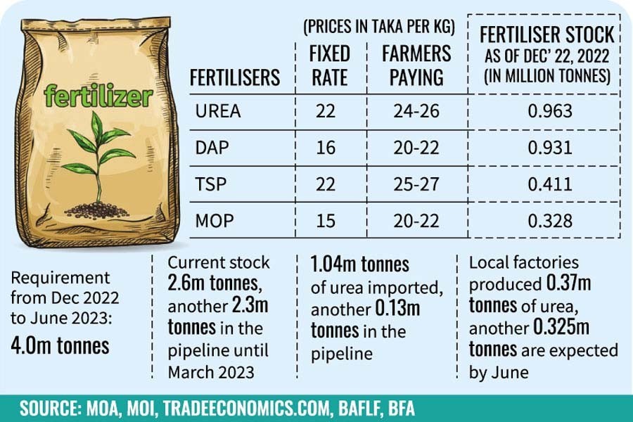 Farmers forced to pay high for fertiliser