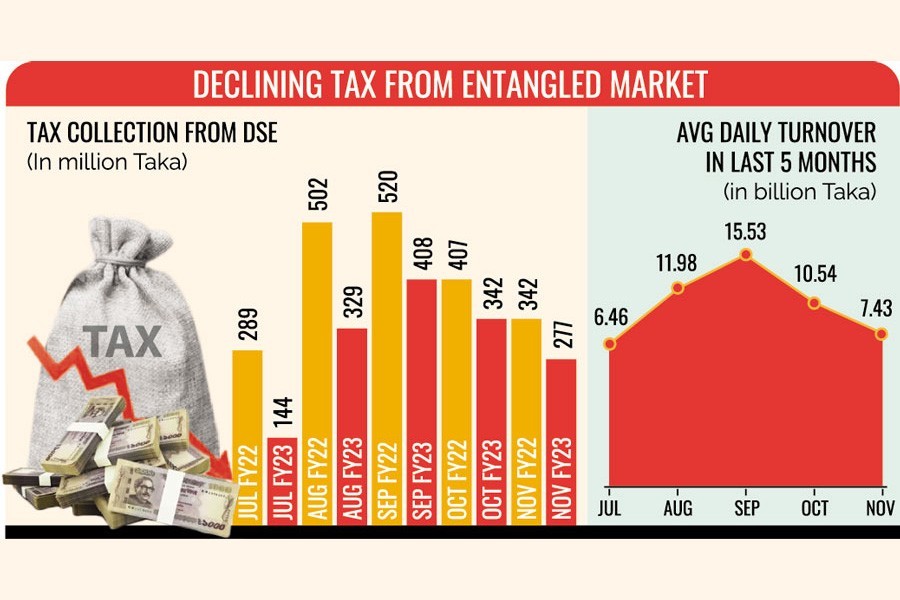 Low turnover eats away 27pc tax collection from DSE in Jul-Nov