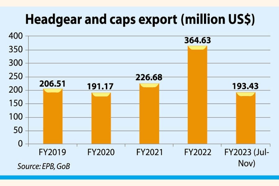 Export of headgears, caps: BD bags $193.43m, posts 50pc growth in Jul-Nov