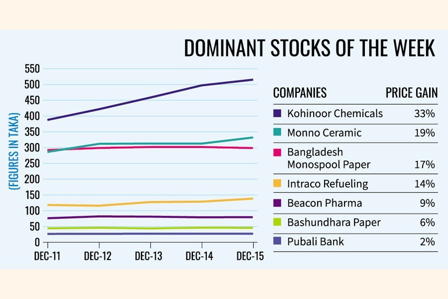 Small cos emerge as market movers while giants stay unmoved from floor