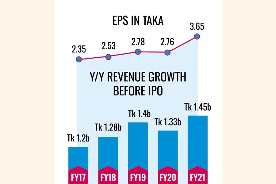 Asiatic Laboratories eyes to float IPO in Jan