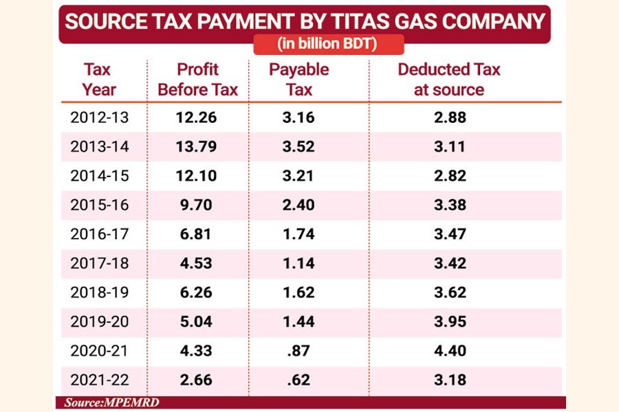 Titas Gas seeks refund of Tk 15.59b source tax