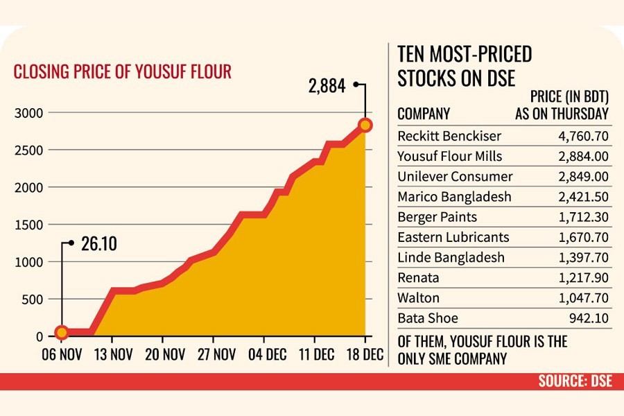 Yusuf Flour emerges as second-most expensive stock riding on abnormal price surge