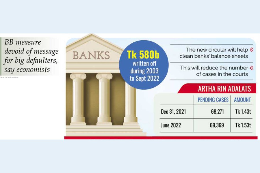 Banks' bad loan write-off jurisdiction broadened