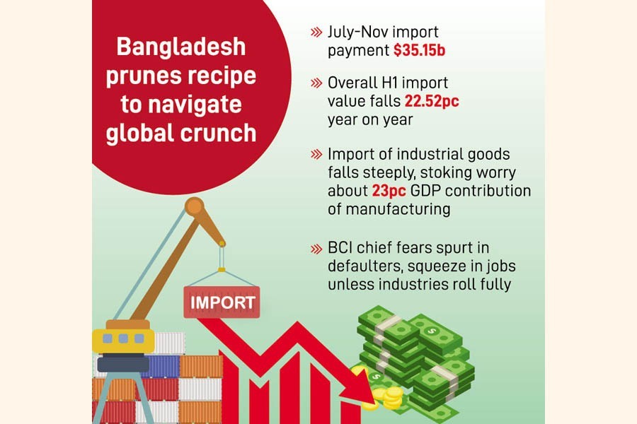 Imports slump amid financial belt-tightening