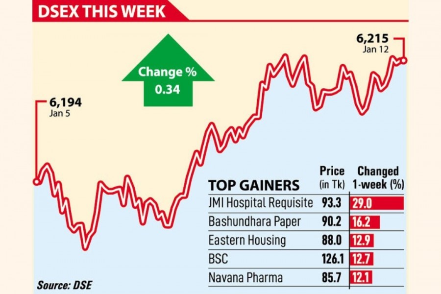 Weekly market review: Bargain hunting pushes stocks up