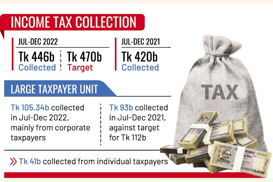 H1 direct tax collection up 6.19pc