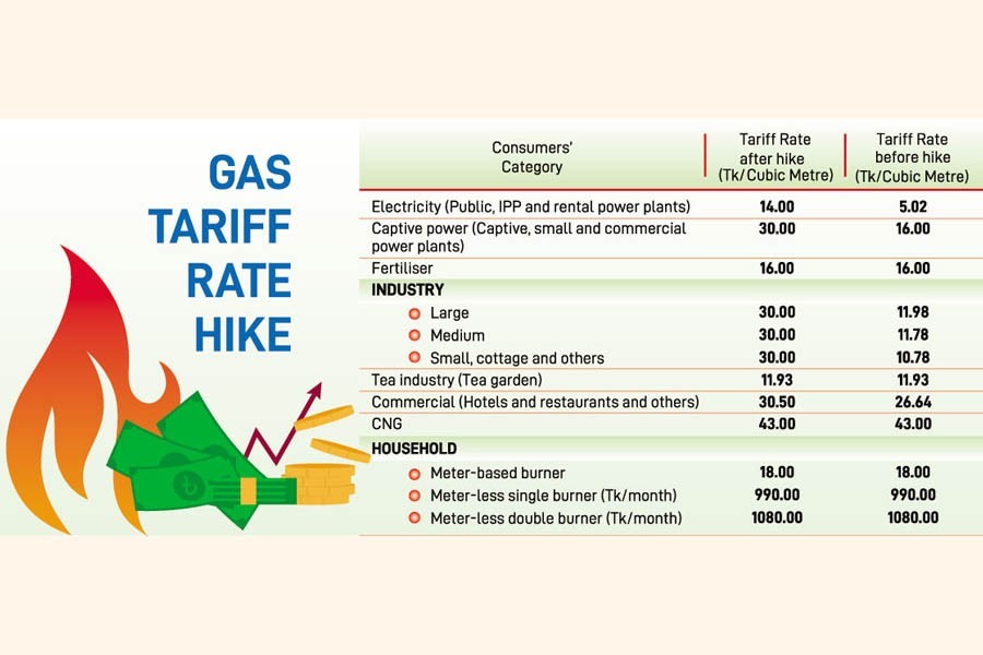 Gas also gets much costlier